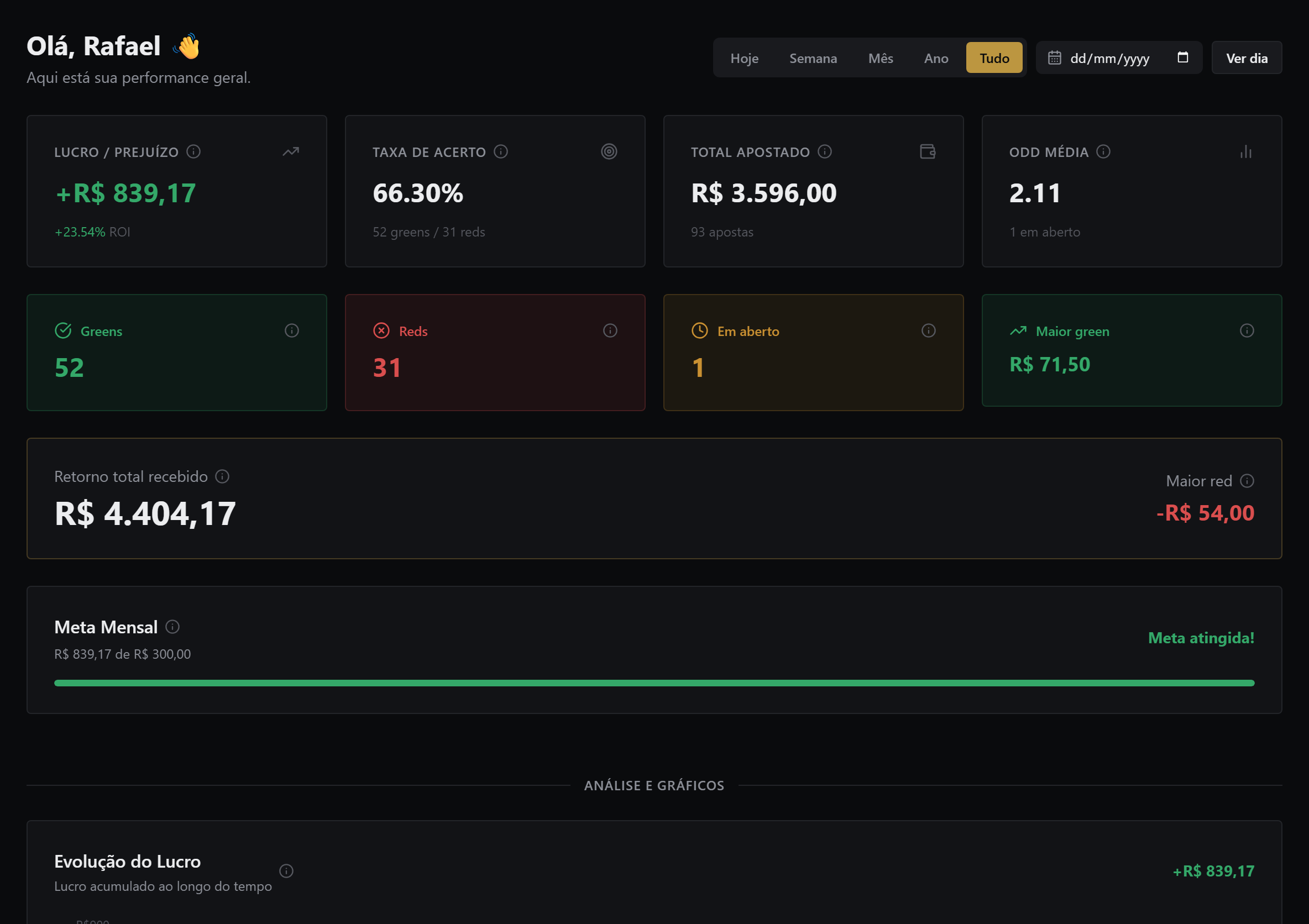 Dashboard da Que Análise com ROI, taxa de acerto e evolução da banca
